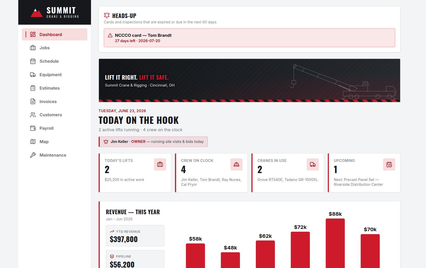 The HookTime office dashboard: active lifts, crew on the clock, and expiring operator cards and inspections.